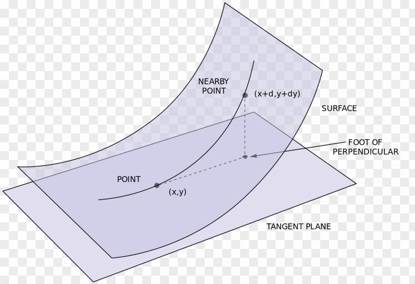 Line Second Fundamental Form First Differential Geometry Of Surfaces Curvature PNG