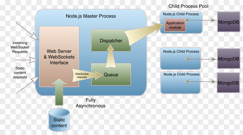 Each Child MongoDB Node.js Diagram JSON JavaScript PNG