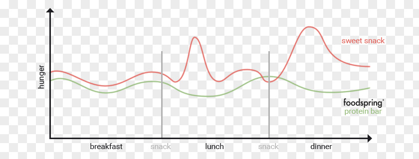 Eat Snacks Between Meals Diagram Line Brand PNG