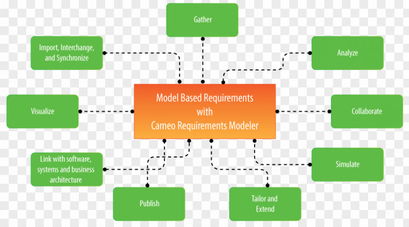 Requirements Management Anforderungsmanagement-Software Traceability Information PNG