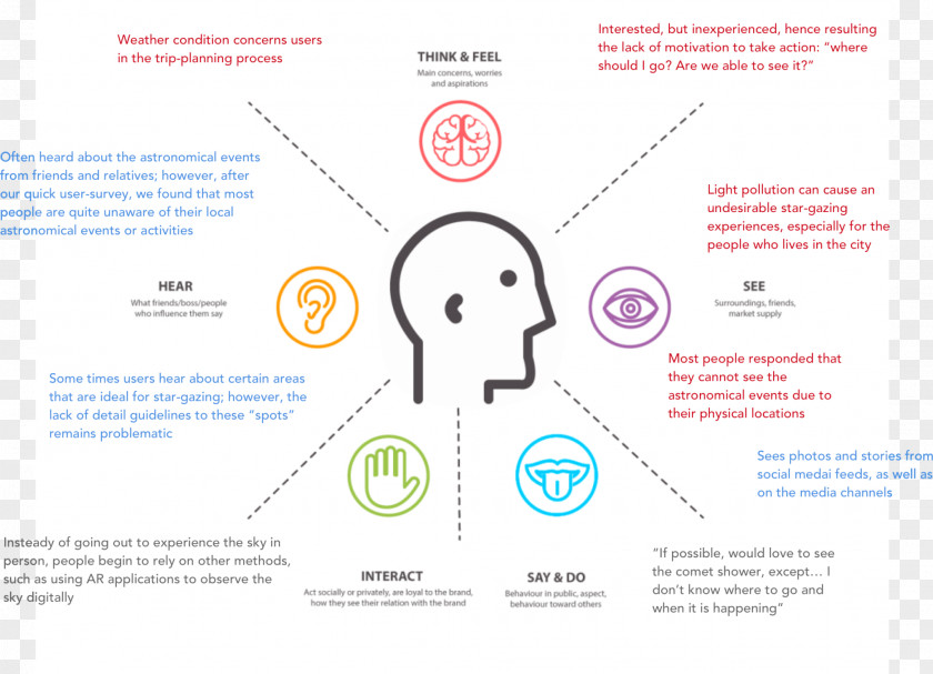 Design Customer Experience User Journey Map PNG