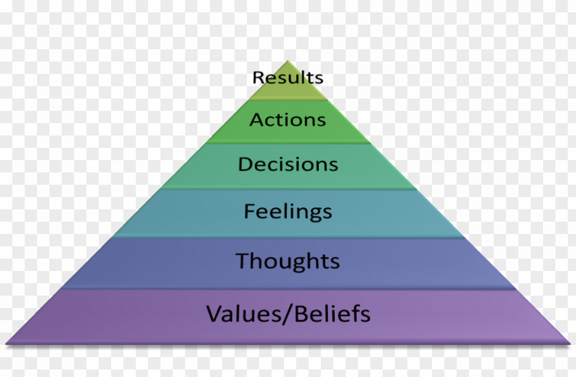 Beliefs Belief Thought Bloom's Taxonomy Feeling Action PNG