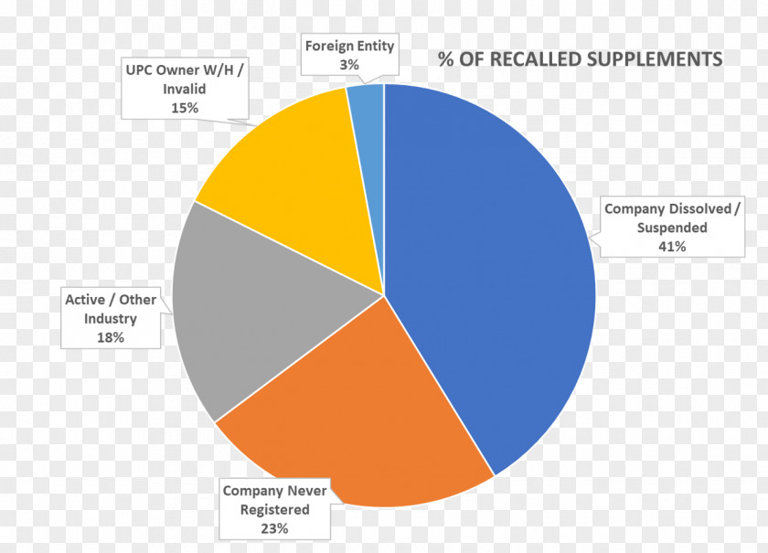Drug Recall Pie Chart Statistics Research San Luis Obispo PNG