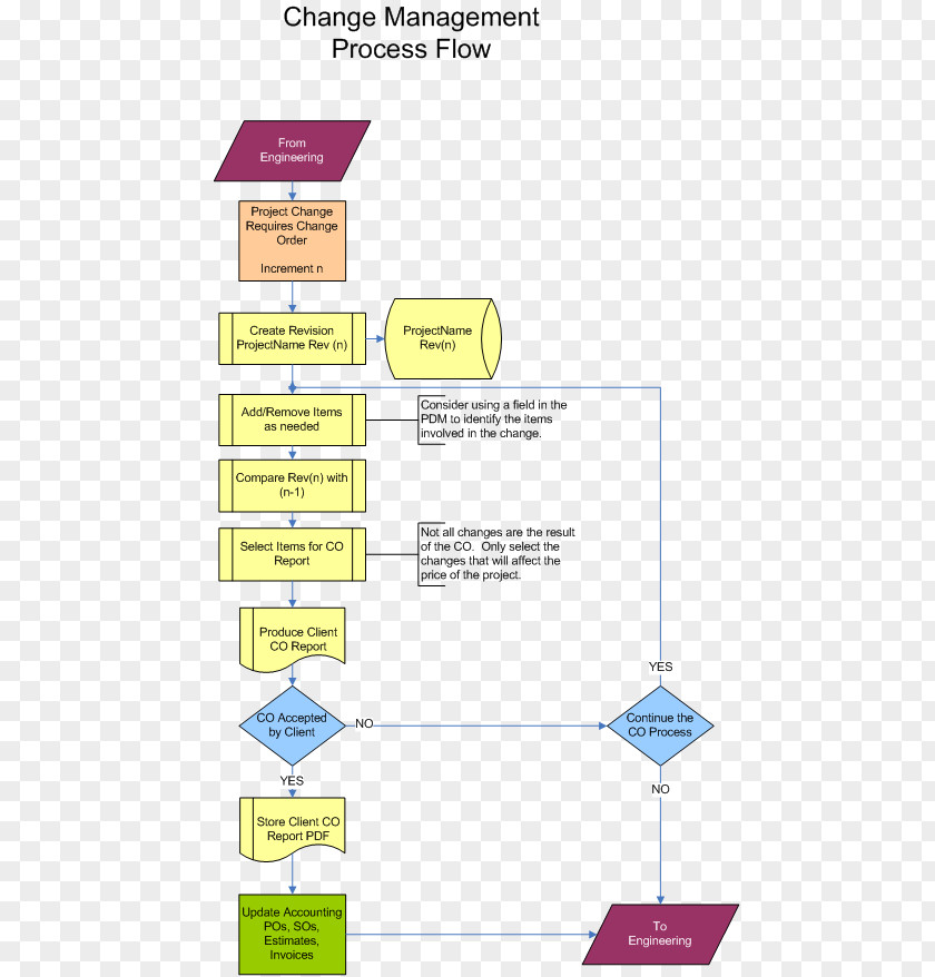 Process Flow Diagram Flowchart Change Management Request Control PNG