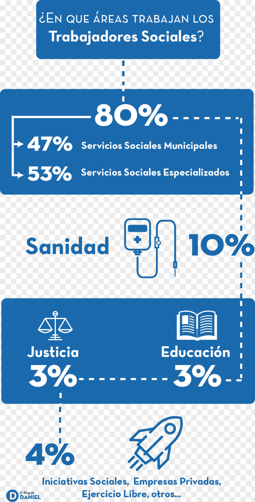 Empleo Social Work Labor Infographic Area Diccionario De Educacion PNG