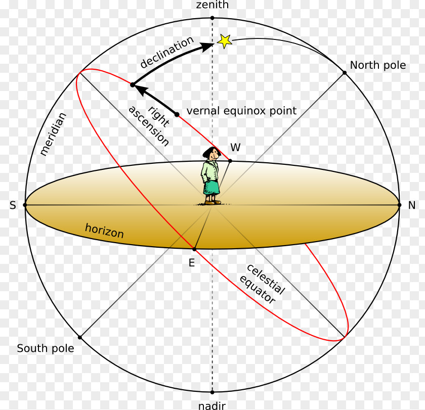 Angle Solar Azimuth Horizontal Coordinate System Solid PNG