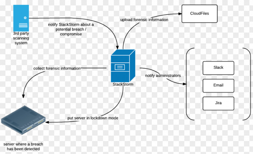 Workflow Runbook StackStorm Business Process PNG