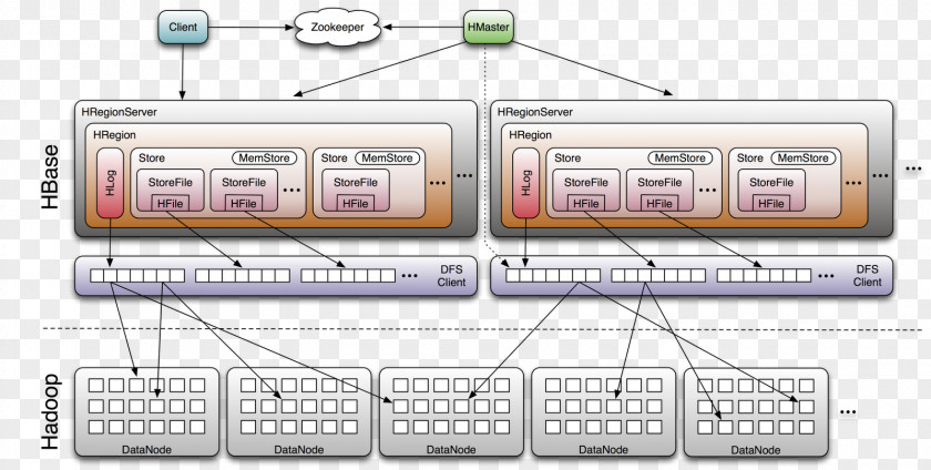 Pig Apache HBase Hadoop NoSQL HTTP Server Column-oriented DBMS PNG