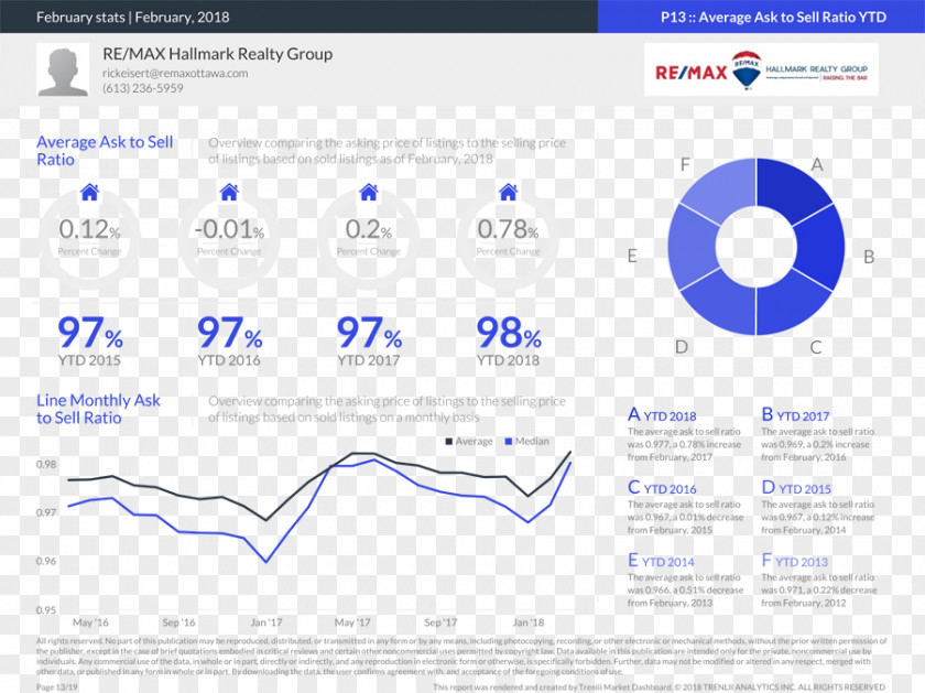 Real Estate Boards Statistics RE/MAX HALLMARK REALTY GROUP Market PNG
