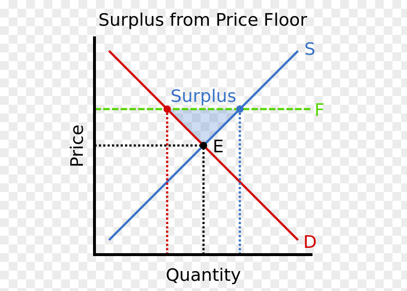Red Line Price Floor Supply And Demand Curve PNG