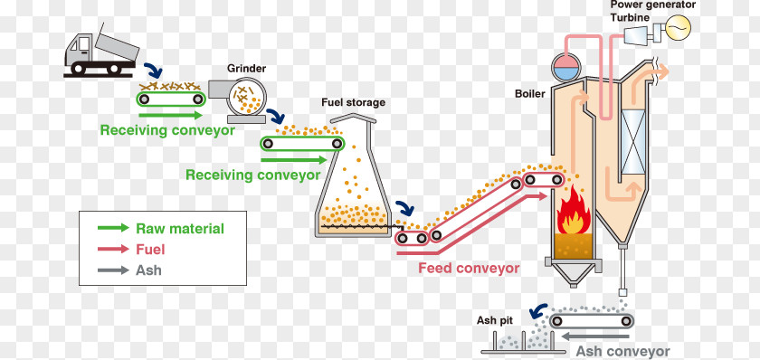 Dry Fig Biomass Energy Power Electricity Generation Heating System PNG