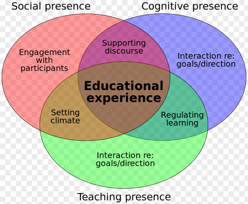 Licensed Practical Nurse Community Of Inquiry Education Constructivism PNG