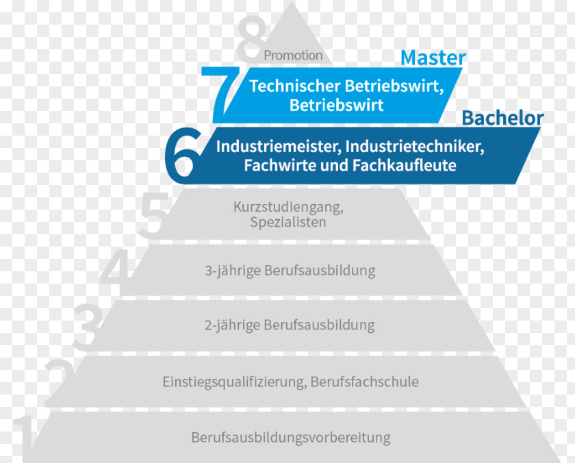 Pyramide Deutscher Qualifikationsrahmen Geprüfter Betriebswirt Manager Technischer Fachwirt PNG