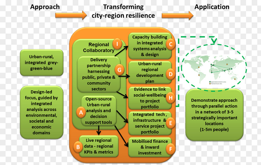 Please Use Social Ethics To Regulate Behavior System Ecological Resilience Capacity Building Urban Planning Ecology PNG