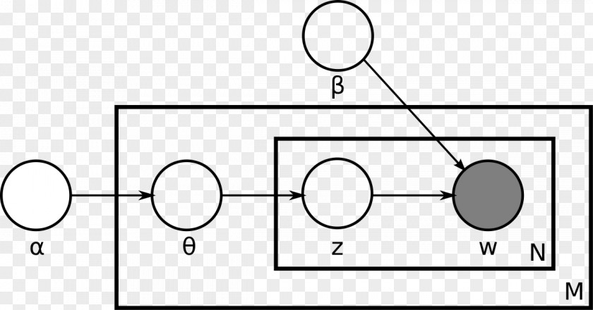 Latent Dirichlet Allocation Topic Model Variable Distribution Generative PNG