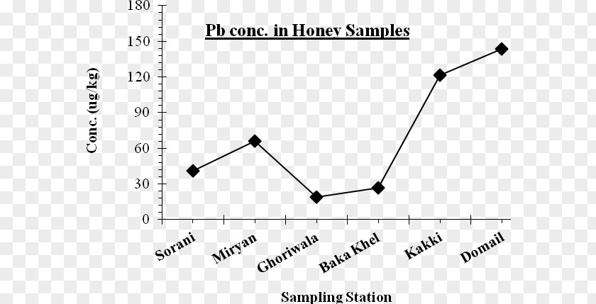 Fig And Honey Wavelength Gas Argon Graphite Furnace Atomic Absorption Spectrophotometry PNG