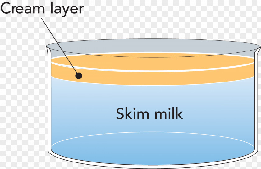 Milk Elements Skimmed Cream Water Food PNG
