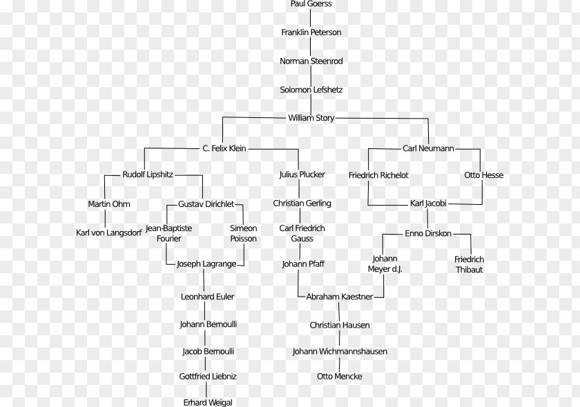 Mathematics Genealogy Project Geometry Branch Mathematical Diagram PNG