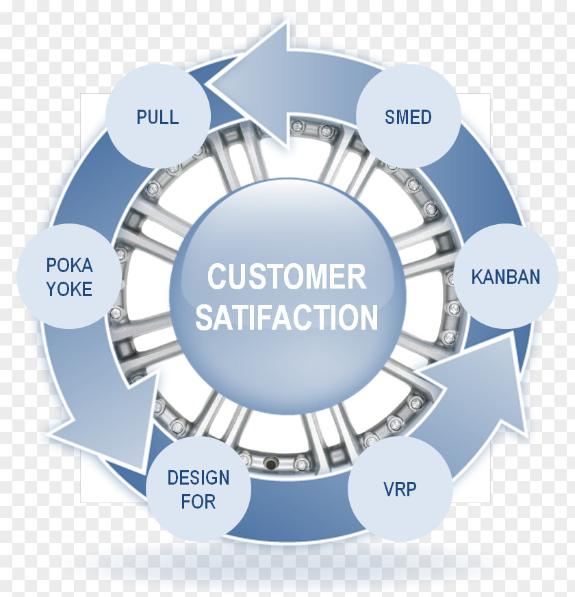 Business Service Lean Manufacturing Operations Management Customer Satisfaction PNG