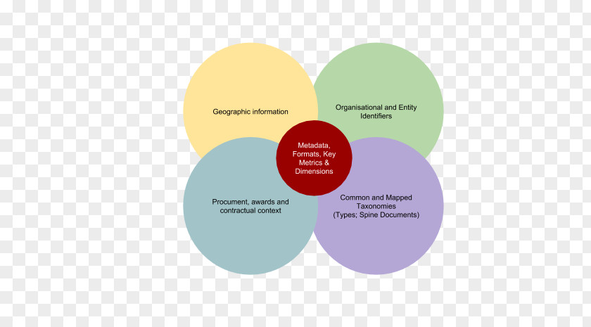 Circle Brand Diagram Organization PNG