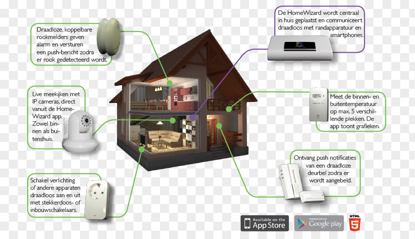 Wizard House Home Automation Kits Wi-Fi Wireless Network Ethernet Hub PNG