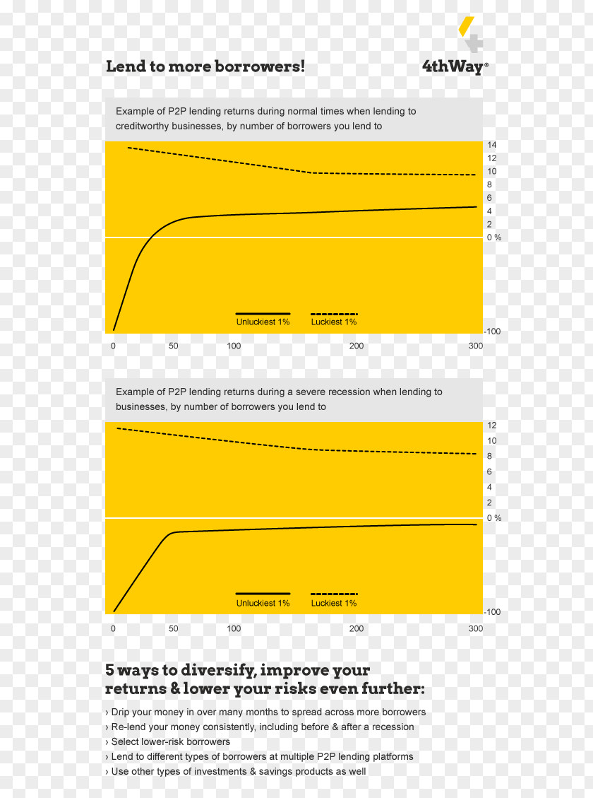 Losing Money Loan Peer-to-peer Lending Diversification Risk PNG