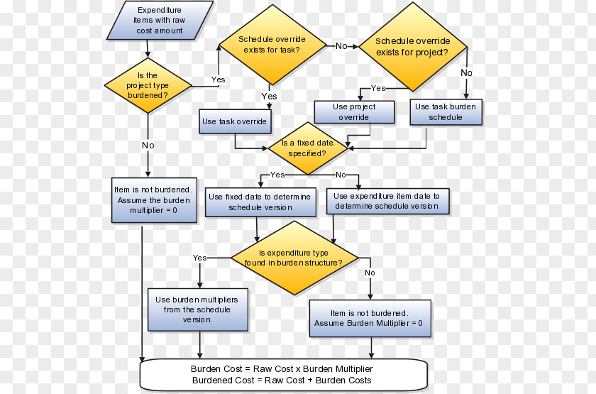 Project Portfolio Management Process Cost Labor Burden Overhead PNG