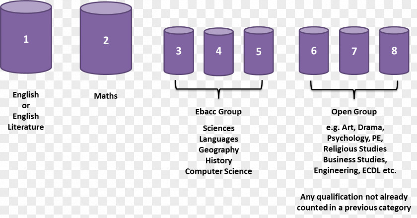 Dent Colne Primet Academy Progress 8 Benchmark English Baccalaureate Business And Technology Education Council General Certificate Of Secondary PNG