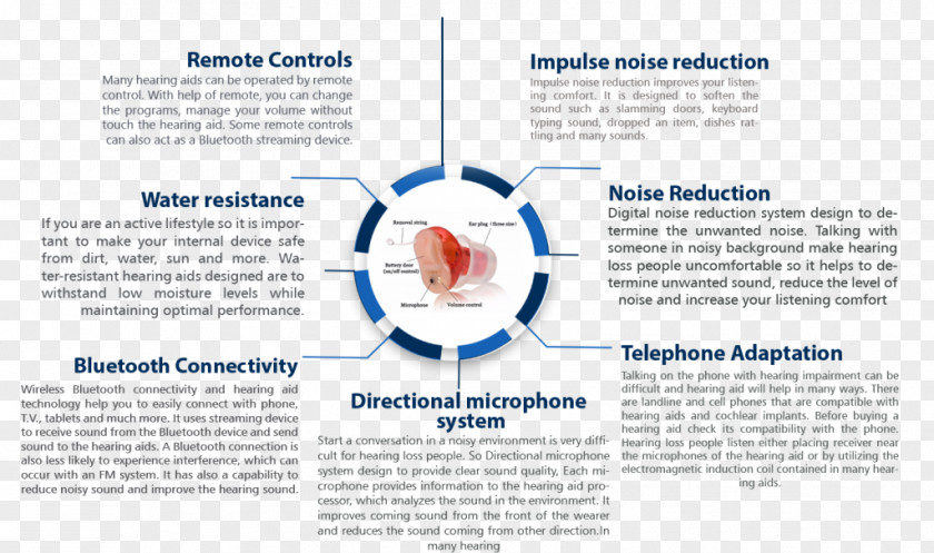 Disease Prevention Hearing Loss Aid Infographic Sound PNG