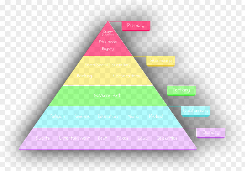 Triangle A Theory Of Human Motivation Maslow's Hierarchy Needs Psychology PNG
