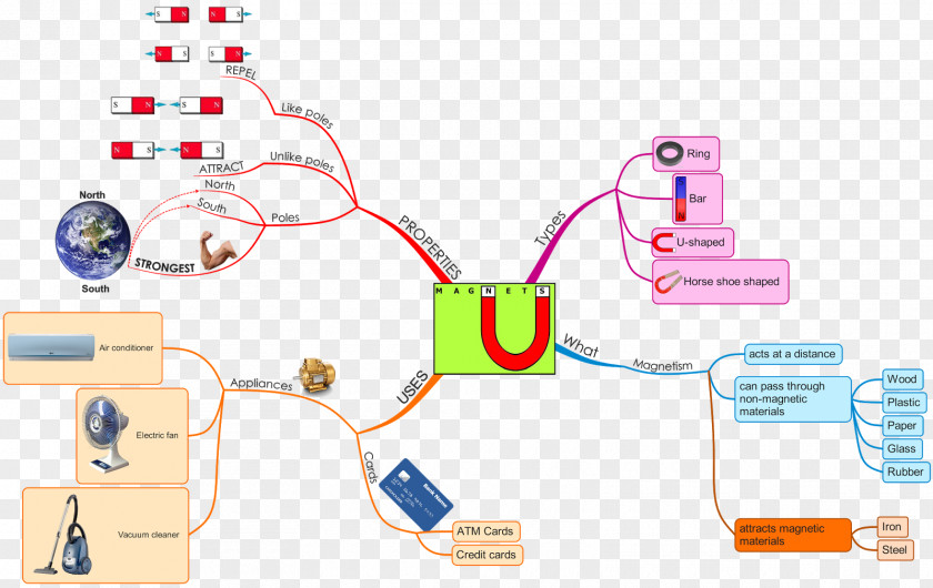 Magnets Mind Map Craft Diagram Technology PNG