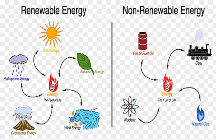 Recyclable Resources Non-renewable Resource Renewable Energy Development PNG