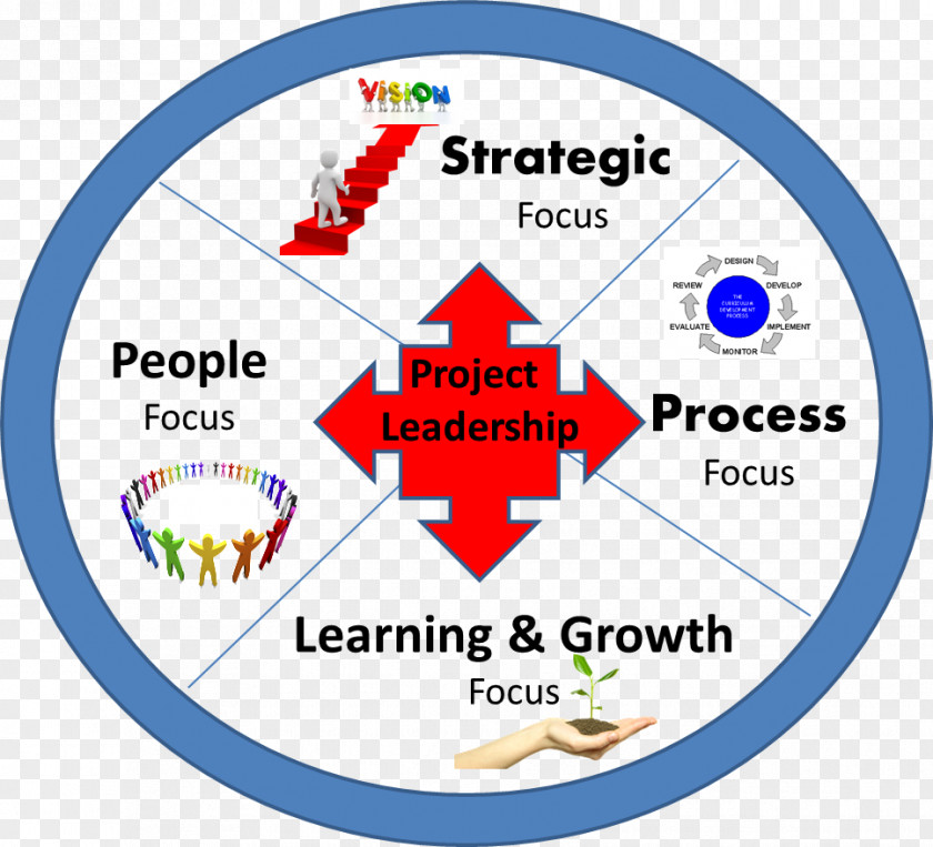Identify Strategic Focus Areas Project Management Strategy Planning PNG