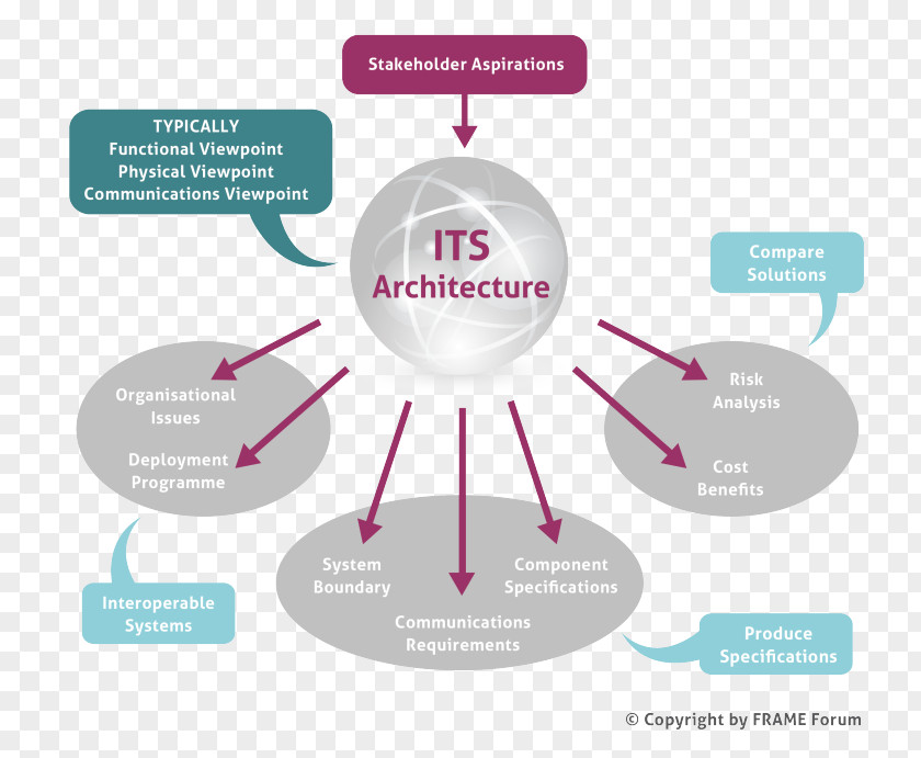 Design Brand Organization Diagram PNG