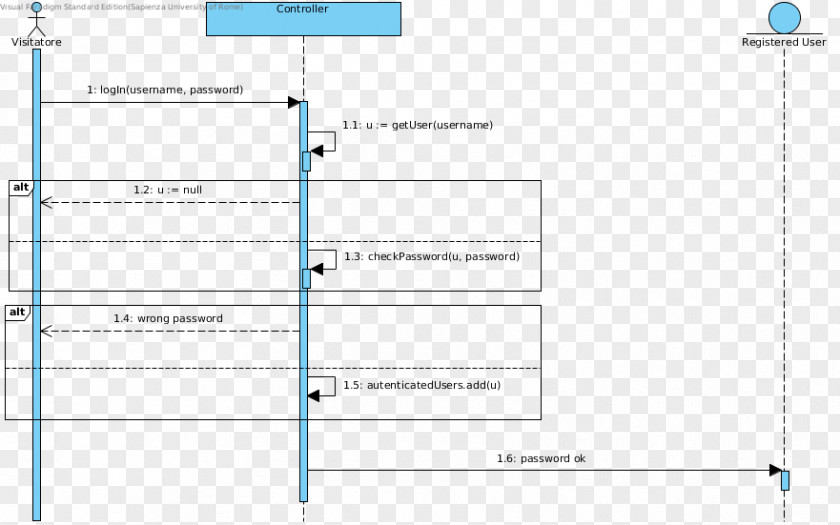 Lifeline Sequence Diagram Unified Modeling Language Activity Visual Paradigm PNG