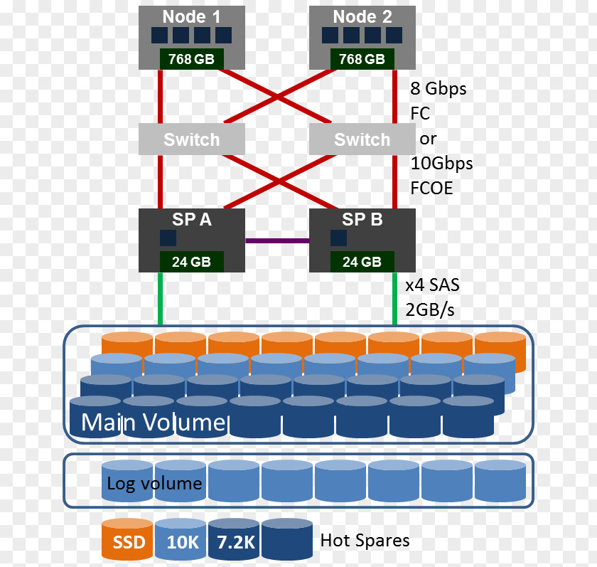 Hewlett-packard Hewlett-Packard Storage Area Network ISCSI RAID Fibre Channel Over Ethernet PNG