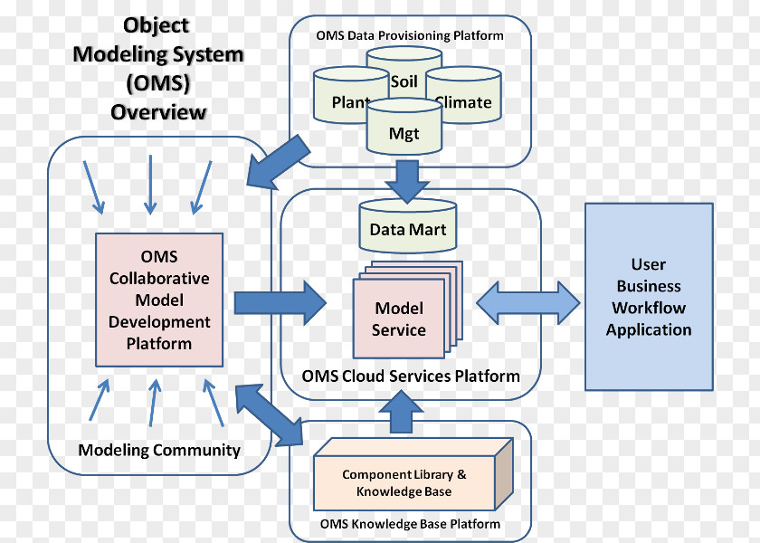 Document Service Order Management System Object Model Conceptual Software Development PNG