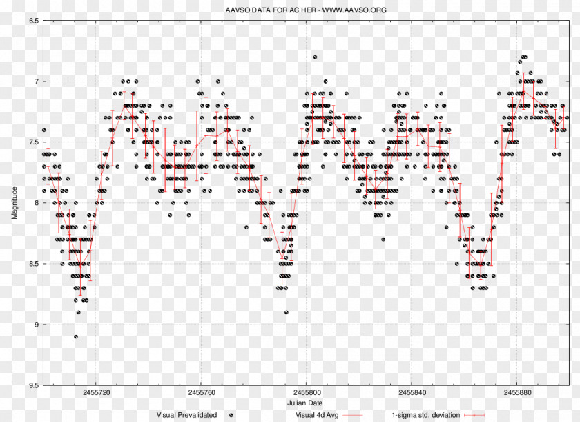 Curves Light Curve RV Tauri Variable Maxima And Minima Star AC Herculis PNG