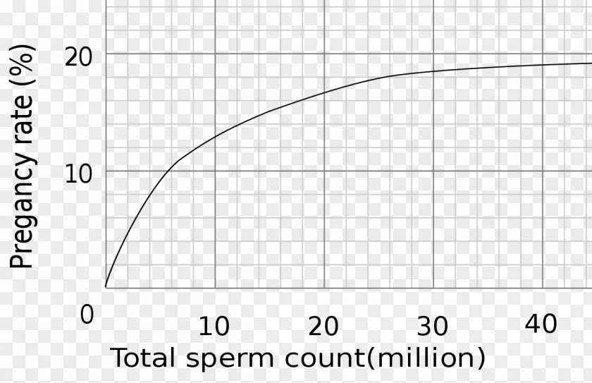 Amount Semen Analysis Spermatozoon Artificial Insemination PNG