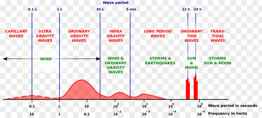 Ocean Water Power Series Wind Wave Infragravity PNG