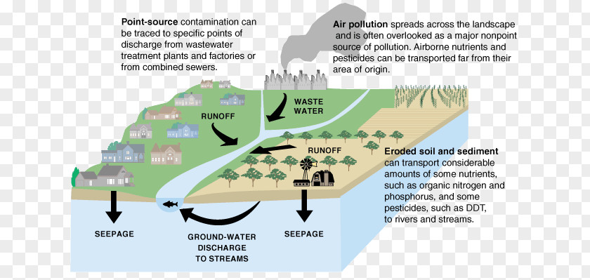 Water Pollution Drinking Nonpoint Source PNG
