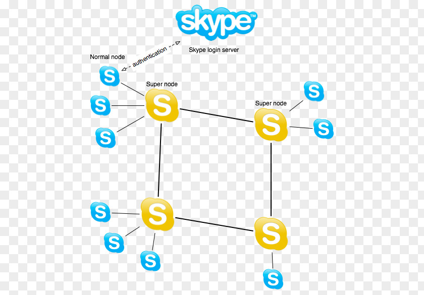 Skype For Business Peer-to-peer Supernode Voice Over IP PNG