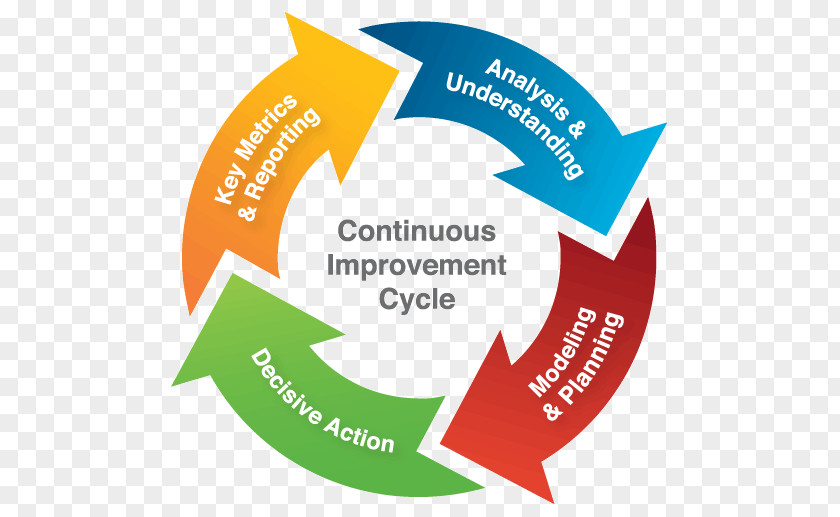 Continual Improvement Process PDCA Organization PNG