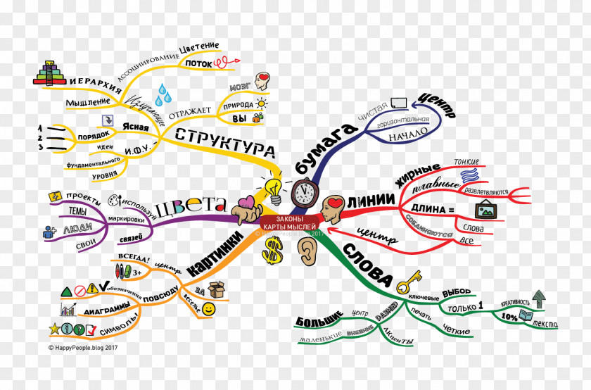 Mind Mapping Ideas Holland Codes SWOT Analysis Method Strategic Planning Personality Type PNG