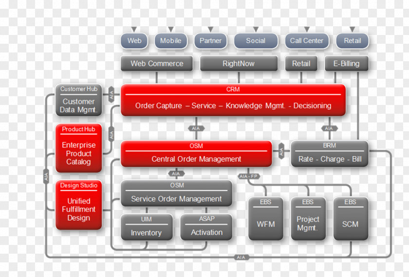 Ppt Information Framework Oracle Corporation TM Forum MetaSolv Software PNG