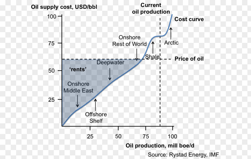 Barrel Of Oil Equivalent Document Line Angle PNG