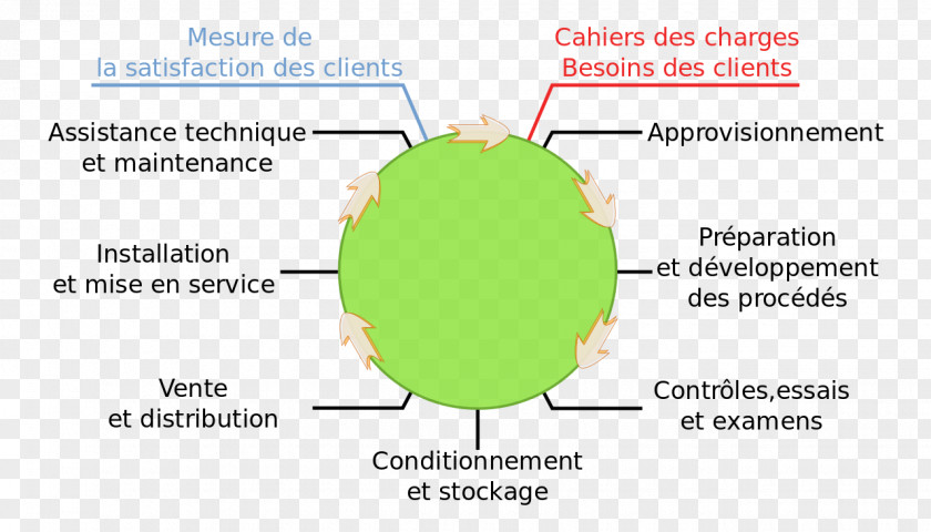 Qualité Quality Management System Cualidad PNG