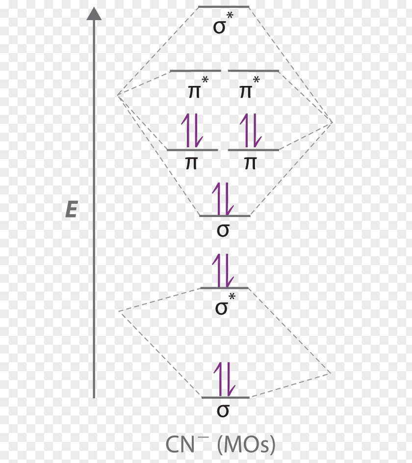 Energy Molecular Orbital Diagram Atomic Cyanide PNG