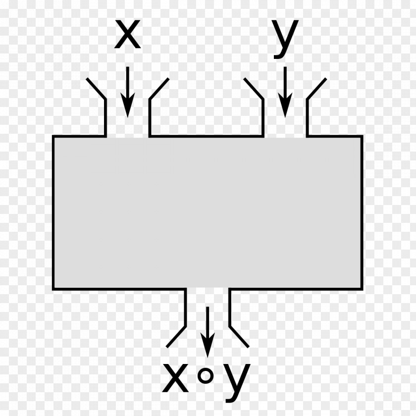 Binary Vector Operation Commutative Property Number Mathematics PNG