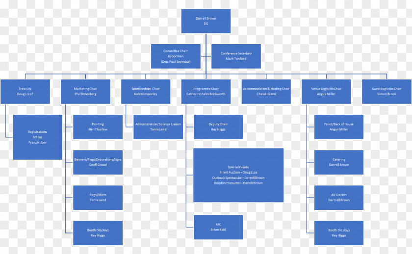 Organization Chart Blackfeet Community College Organizational Structure Management PNG